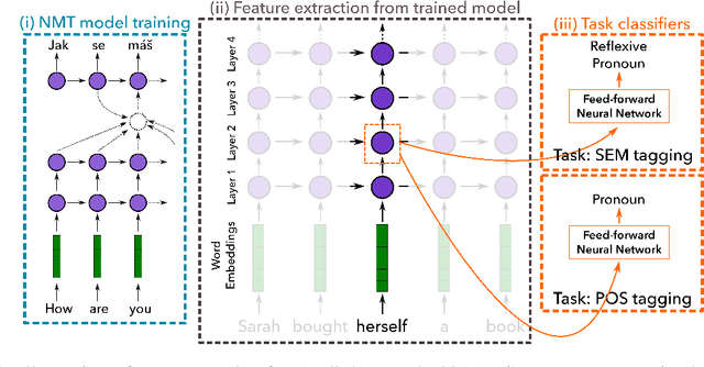 Figure 1 for Evaluating Layers of Representation in Neural Machine Translation on Part-of-Speech and Semantic Tagging Tasks