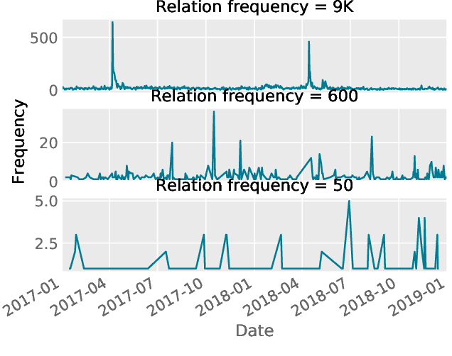 Figure 1 for One-shot Learning for Temporal Knowledge Graphs