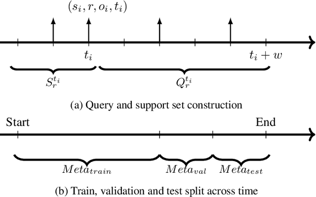 Figure 3 for One-shot Learning for Temporal Knowledge Graphs