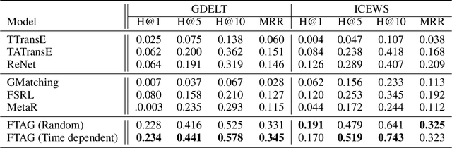 Figure 2 for One-shot Learning for Temporal Knowledge Graphs