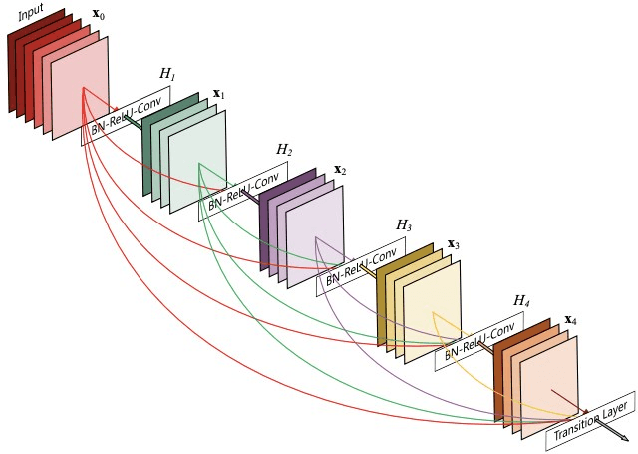 Figure 2 for Transformation Invariant Cancerous Tissue Classification Using Spatially Transformed DenseNet