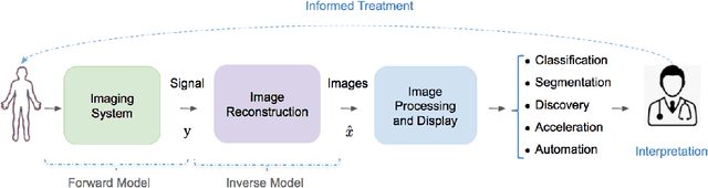 Figure 1 for Deep Learning for Biomedical Image Reconstruction: A Survey