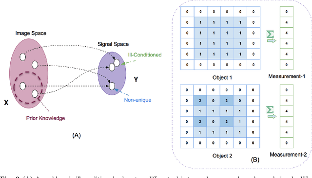 Figure 3 for Deep Learning for Biomedical Image Reconstruction: A Survey