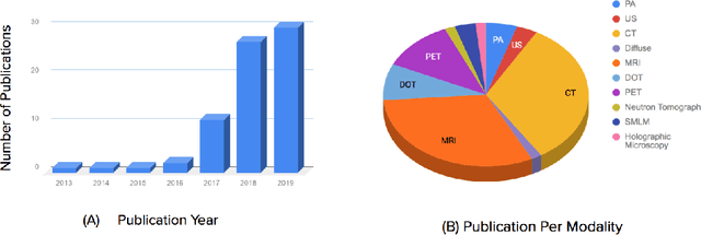 Figure 4 for Deep Learning for Biomedical Image Reconstruction: A Survey