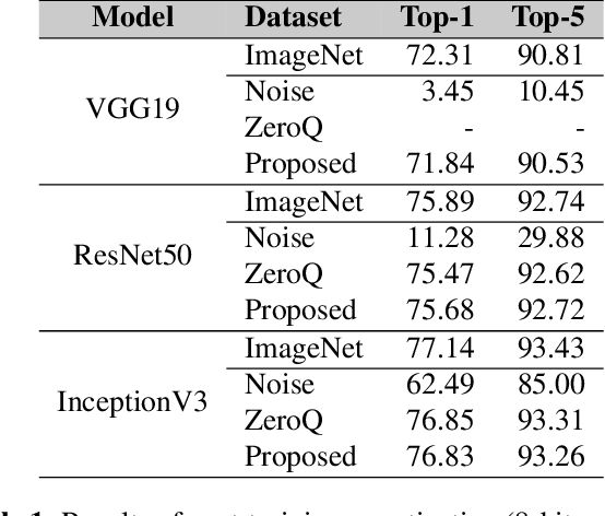 Figure 2 for Data-free mixed-precision quantization using novel sensitivity metric