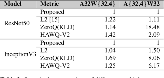 Figure 4 for Data-free mixed-precision quantization using novel sensitivity metric