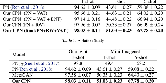 Figure 1 for Semi-Supervised Few-Shot Learning with Local and Global Consistency