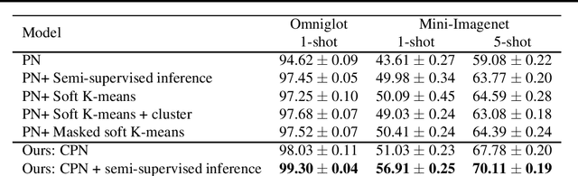 Figure 2 for Semi-Supervised Few-Shot Learning with Local and Global Consistency