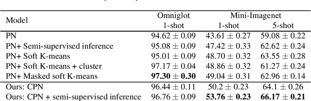 Figure 3 for Semi-Supervised Few-Shot Learning with Local and Global Consistency