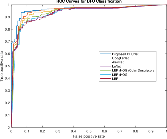 Figure 4 for DFUNet: Convolutional Neural Networks for Diabetic Foot Ulcer Classification