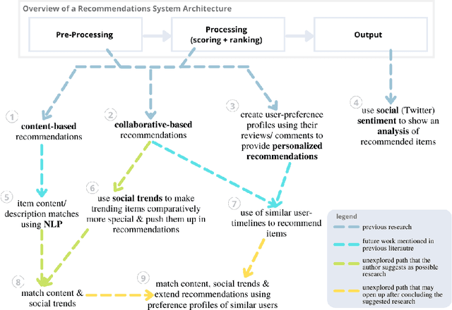 Figure 1 for A Review on Pushing the Limits of Baseline Recommendation Systems with the integration of Opinion Mining & Information Retrieval Techniques