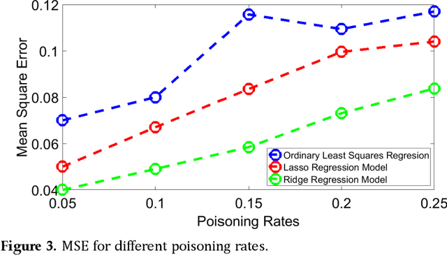 Figure 4 for Bi-Level Poisoning Attack Model and Countermeasure for Appliance Consumption Data of Smart Homes