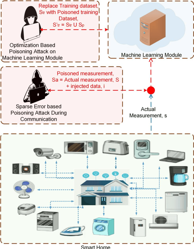 Figure 1 for Bi-Level Poisoning Attack Model and Countermeasure for Appliance Consumption Data of Smart Homes