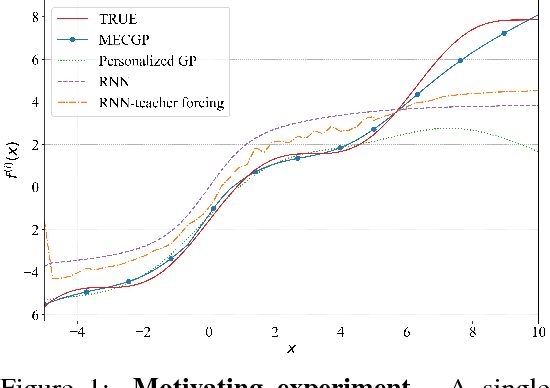 Figure 1 for Mixed Effect Composite RNN-GP: A Personalized and Reliable Prediction Model for Healthcare