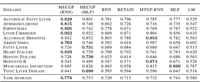 Figure 2 for Mixed Effect Composite RNN-GP: A Personalized and Reliable Prediction Model for Healthcare