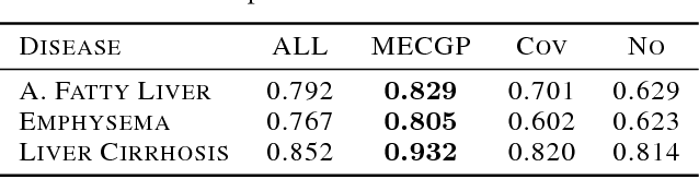 Figure 4 for Mixed Effect Composite RNN-GP: A Personalized and Reliable Prediction Model for Healthcare