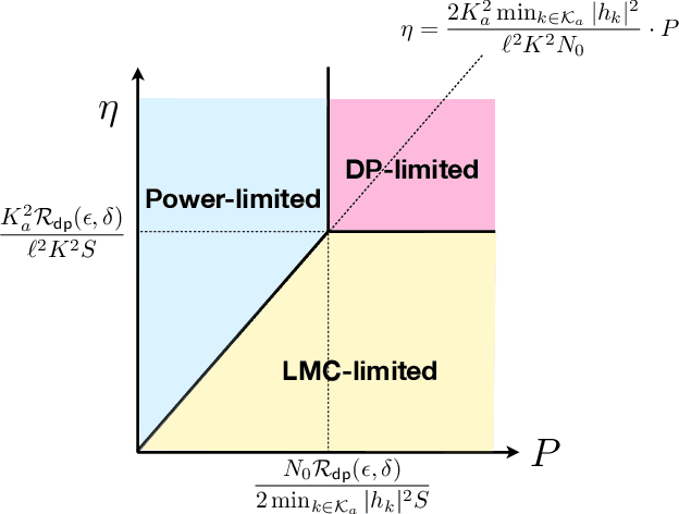 Figure 2 for Wireless Federated Langevin Monte Carlo: Repurposing Channel Noise for Bayesian Sampling and Privacy