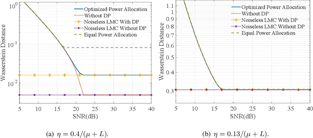 Figure 3 for Wireless Federated Langevin Monte Carlo: Repurposing Channel Noise for Bayesian Sampling and Privacy