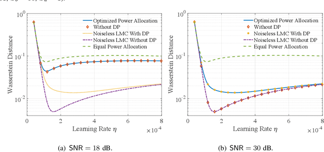 Figure 4 for Wireless Federated Langevin Monte Carlo: Repurposing Channel Noise for Bayesian Sampling and Privacy