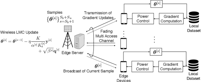 Figure 1 for Wireless Federated Langevin Monte Carlo: Repurposing Channel Noise for Bayesian Sampling and Privacy