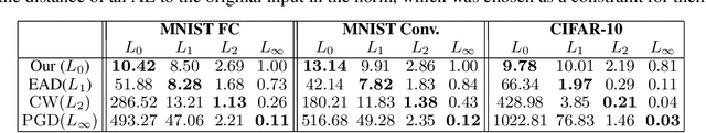 Figure 1 for Examining the Proximity of Adversarial Examples to Class Manifolds in Deep Networks