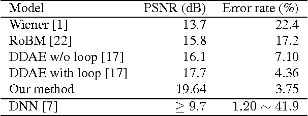 Figure 2 for Joint Visual Denoising and Classification using Deep Learning