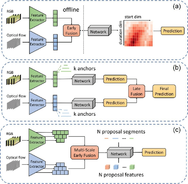Figure 1 for Towards High-Quality Temporal Action Detection with Sparse Proposals