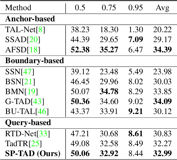 Figure 4 for Towards High-Quality Temporal Action Detection with Sparse Proposals