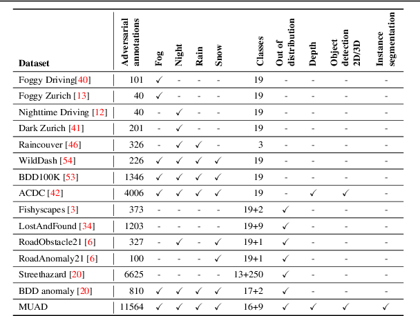 Figure 2 for MUAD: Multiple Uncertainties for Autonomous Driving benchmark for multiple uncertainty types and tasks