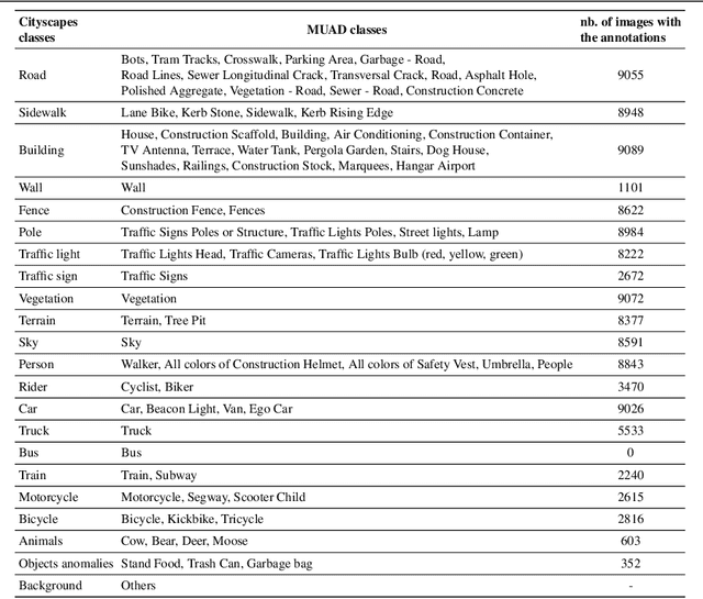 Figure 4 for MUAD: Multiple Uncertainties for Autonomous Driving benchmark for multiple uncertainty types and tasks