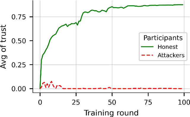 Figure 4 for Enhanced Security and Privacy via Fragmented Federated Learning