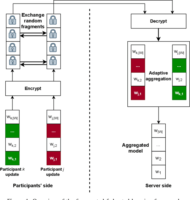 Figure 1 for Enhanced Security and Privacy via Fragmented Federated Learning