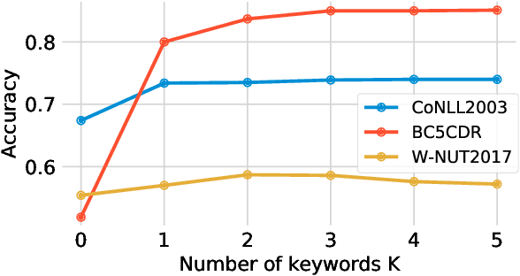 Figure 4 for CLIP also Understands Text: Prompting CLIP for Phrase Understanding