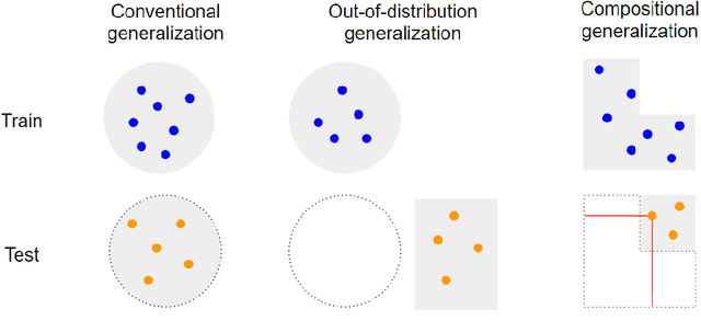 Figure 3 for Concepts, Properties and an Approach for Compositional Generalization