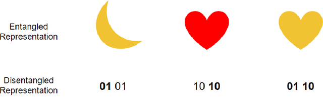Figure 4 for Concepts, Properties and an Approach for Compositional Generalization