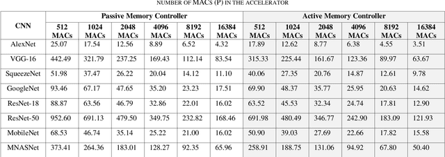 Figure 4 for On the Impact of Partial Sums on Interconnect Bandwidth and Memory Accesses in a DNN Accelerator