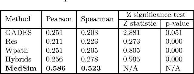 Figure 3 for MedSim: A Novel Semantic Similarity Measure in Bio-medical Knowledge Graphs