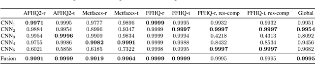 Figure 2 for Detecting GAN-generated Images by Orthogonal Training of Multiple CNNs