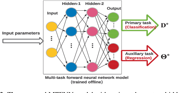 Figure 2 for Computation Offloading in Multi-Access Edge Computing Networks: A Multi-Task Learning Approach