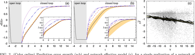 Figure 2 for Effective models and predictability of chaotic multiscale systems via machine learning