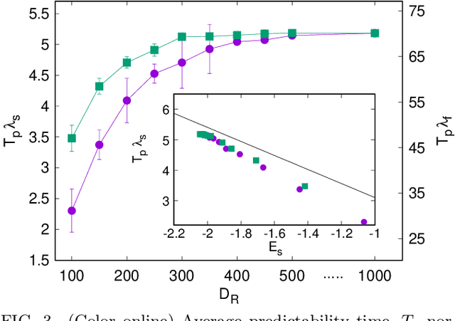 Figure 3 for Effective models and predictability of chaotic multiscale systems via machine learning