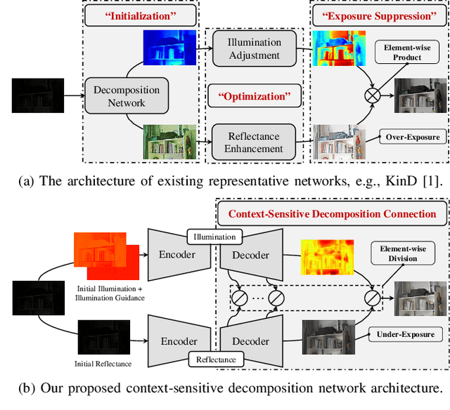 Figure 1 for Learning Deep Context-Sensitive Decomposition for Low-Light Image Enhancement