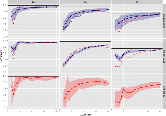 Figure 4 for Sample Size Planning for Classification Models