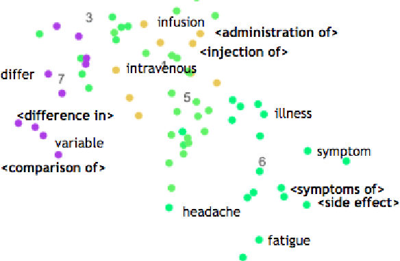 Figure 2 for Syntactic Patterns Improve Information Extraction for Medical Search
