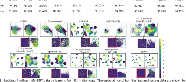 Figure 4 for Deep Recursive Embedding for High-Dimensional Data