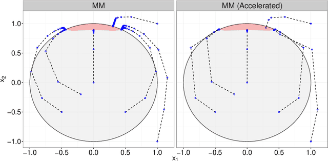 Figure 3 for An MM Algorithm for Split Feasibility Problems