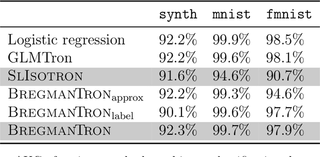 Figure 2 for Supervised Learning: No Loss No Cry