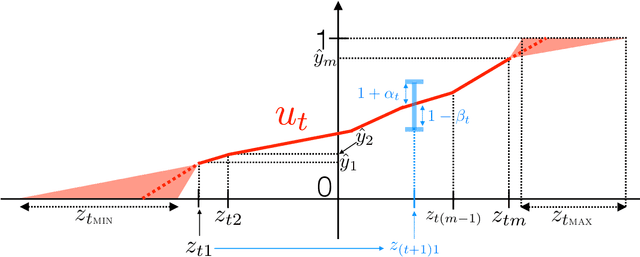 Figure 4 for Supervised Learning: No Loss No Cry