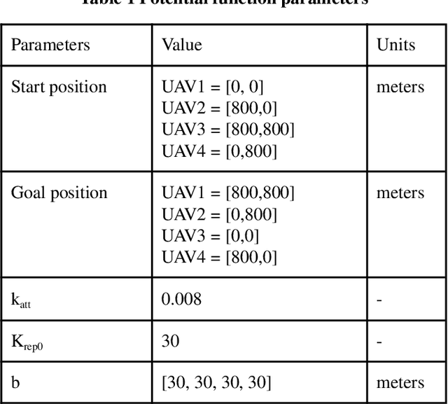 Figure 2 for A reformulation of collision avoidance algorithm based on artificial potential fields for fixed-wing UAVs in a dynamic environment
