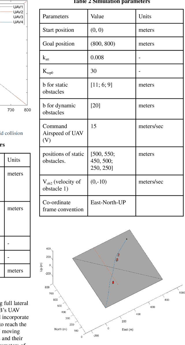Figure 4 for A reformulation of collision avoidance algorithm based on artificial potential fields for fixed-wing UAVs in a dynamic environment